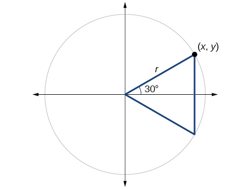Gráfica de un círculo con ángulo de 30 grados y ángulo negativo de 30 grados inscritos para formar un triángulo.