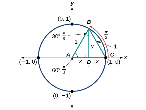 Gráfica de círculo con un triángulo isósceles inscrito que se ha dividido por la mitad. El triángulo resultante tiene un radio de 1 y una altura de y, cada una de las dos bases para los triángulos tiene una longitud de x.