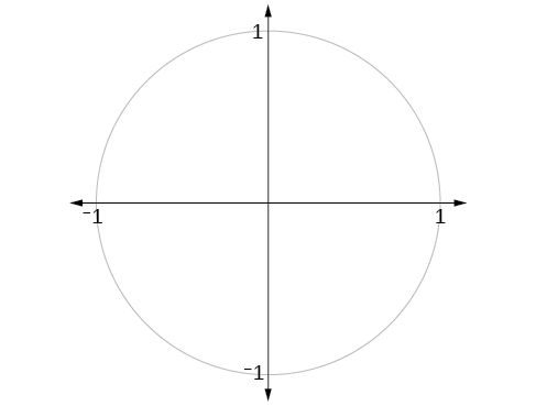 Graph of unit circle. 