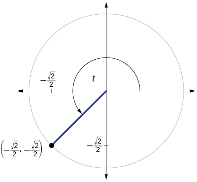 Gráfica de círculo con ángulo de t inscrito. El punto de (raíz cuadrada negativa de 2 sobre 2, raíz cuadrada negativa de 2 sobre 2) se encuentra en la intersección del lado terminal del ángulo y el borde del círculo.