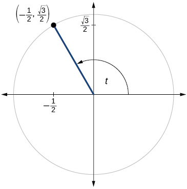 Gráfica de círculo con ángulo de t inscrito. El punto de (-1/2, raíz cuadrada de 3 sobre 2) está en la intersección del lado terminal del ángulo y el borde del círculo.