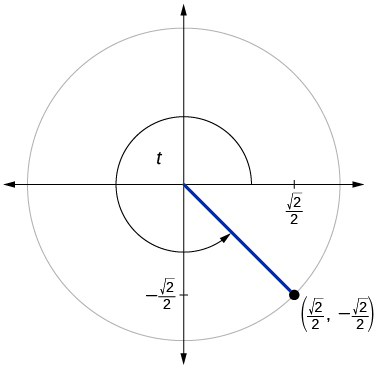 Gráfica de círculo con ángulo de t inscrito. El punto de (raíz cuadrada de 2 sobre 2, raíz cuadrada negativa de 2 sobre 2) está en la intersección del lado terminal del ángulo y el borde del círculo.