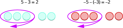 Esta figura tiene una fila de 5 círculos azules. Los tres primeros están en un círculo. Por encima de la fila es 5 menos 3 es igual a 2. Al lado de esto hay una fila de 5 círculos rojos. Los tres primeros están en un círculo. Por encima de la fila es negativo 5 menos negativo 3 es igual a negativo 2.