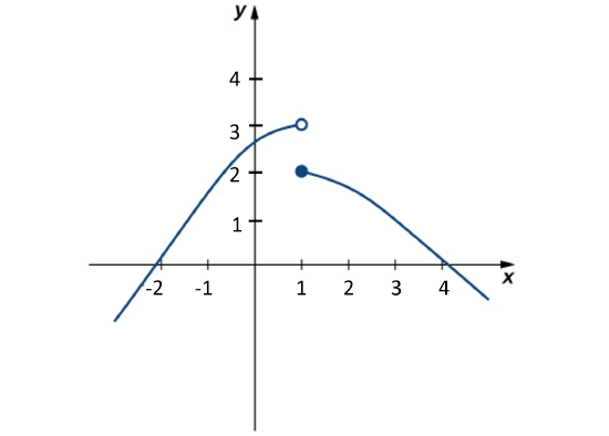 The graph of a piecewise function. The first segment curves from the third quadrant to the first, crossing through the second quadrant. Where the endpoint would be in the first quadrant is an open circle. The second segment starts at a closed circle a few units below the open circle. It curves down from quadrant one to quadrant four.