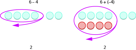 Esta cifra tiene dos columnas. La primera columna tiene 6 menos 4. Debajo, hay una fila de 6 círculos azules, con los primeros 4 separados de los últimos 2. Los primeros 4 están en un círculo. Debajo de esta fila hay 2. La segunda columna tiene 6 más negativo 4. Debajo hay una fila de 6 círculos azules con los primeros 4 separados de los últimos 2. Los primeros 4 están en un círculo. Debajo de los primeros cuatro hay una fila de 4 círculos rojos. Debajo de esto hay 2.