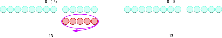 Esta cifra tiene dos columnas. La primera columna tiene 8 menos negativo 5. Debajo, hay una fila de 13 círculos azules. Los primeros 8 están separados de los 5 siguientes. Debajo de los últimos 5 círculos azules hay una fila de 5 círculos rojos. Se les da un círculo. Bajo esto hay 13. La segunda columna tiene 8 más 5. Debajo hay una fila de 13 círculos azules. Los primeros 8 están separados de los últimos 5. Bajo esto hay 13.