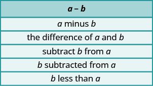 Esta tabla tiene seis filas. La primera fila tiene a - b. La segunda fila indica a menos b. La tercera fila indica la diferencia de a y b. Los estados de la cuarta fila restan b de a. La quinta fila indica b restada de a. La sexta fila indica b menor que a.