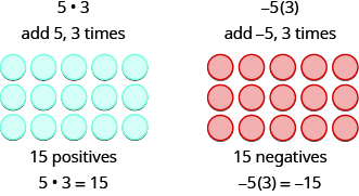 This image has two columns. The first column has 5 times 3. Underneath, it states add 5, 3 times. Under this there are 3 rows of 5 blue circles labeled 15 positives and 5 times 3 equals 15. The second column has negative 5 times 3. Underneath it states add negative 5, 3 times. Under this there are 3 rows of 5 red circles labeled 15 negatives and negative 5 times 3 equals 15.