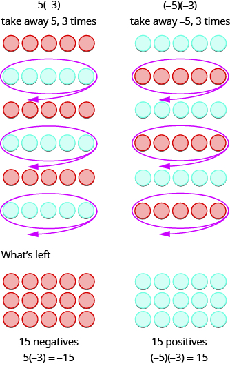 This figure has 2 columns. The first column has 5 times negative 3. Underneath it states take away 5, 3 times. Under this there are 3 rows of 5 red circles. A downward arrow points to six rows of alternating colored circles in rows of fives. The first row includes 5 red circles, followed by five blue circles, then 5 red, five blue, five red, and five blue. All of the rows of blue circles are circled. The non-circled rows are labeled 15 negatives.  Under the label is 5 times negative 3 equals negative 15. The second column has negative 5 times negative 3. Underneath it states take away negative 5, 3 times. Then there are 6 rows of 5 circles alternating in color. The first row is 5 blue circles followed by 5 red circles. All of the red rows are circled. The non-circles rows are labeled 15 positives. Under the label is negative 5 times negative 3 equals 15.