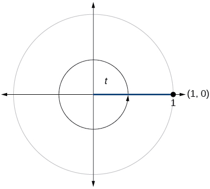Gráfica de círculo con ángulo de t inscrito. El punto de (1,0) está en la intersección del lado terminal del ángulo y el borde del círculo.