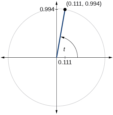 Gráfica de círculo con ángulo de t inscrito. El punto de (0.111,0.994) está en la intersección del lado terminal del ángulo y el borde del círculo.