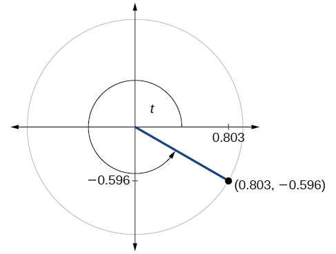 Gráfica de círculo con ángulo de t inscrito. El punto de (0.803, -0.596 está en la intersección del lado terminal del ángulo y el borde del círculo.