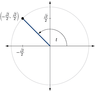 Gráfica de círculo con ángulo de t inscrito. El punto de (raíz cuadrada negativa de 2 sobre 2, raíz cuadrada de 2 sobre 2) está en la intersección del lado terminal del ángulo y el borde del círculo.