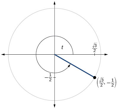 Graph of circle with angle of t inscribed. Point of (square root of 3 over 2, -1/2) is at intersection of terminal side of angle and edge of circle.