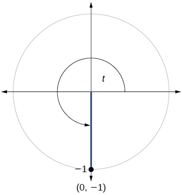 Gráfica de círculo con ángulo de t inscrito. El punto de (0, -1) está en la intersección del lado terminal del ángulo y el borde del círculo.