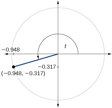 Graph of circle with angle of t inscribed. Point of (-0.948, -0.317) is at intersection of terminal side of angle and edge of circle.