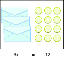 Esta imagen tiene dos columnas. En la primera columna hay tres sobres. En la segunda columna hay cuatro filas de tres círculos azules. Debajo de la imagen está la ecuación 3x es igual a 12.
