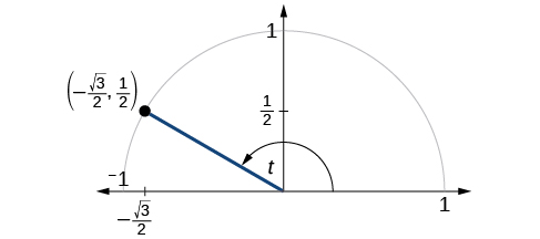 Esta es una imagen de una gráfica de círculo con ángulo de t inscrito y con radio 1. El punto de (raíz cuadrada negativa de 3 sobre 2, 1/2) está en la intersección del lado terminal del ángulo y el borde del círculo.