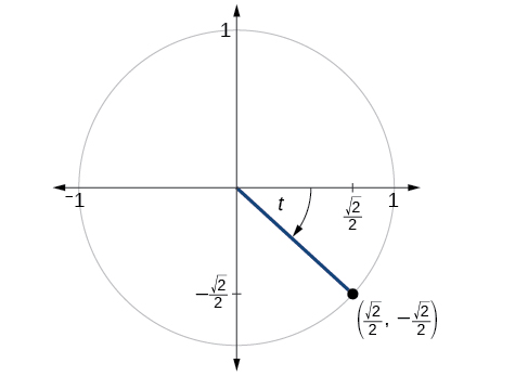 Esta es una imagen de una gráfica de círculo con ángulo de t inscrita con radio 1. El punto de (raíz cuadrada de 2 sobre 2, raíz cuadrada negativa de 2 sobre 2) está en la intersección del lado terminal del ángulo y el borde del círculo.