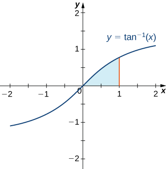 Esta figura é o gráfico da função tangente inversa. É uma função crescente que passa pela origem. No primeiro quadrante, há uma região sombreada abaixo do gráfico, acima do eixo x. A área sombreada é limitada à direita em x = 1.