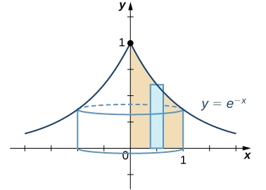Cette figure est le graphe de la fonction e^-x. Il s'agit d'une fonction croissante sur le côté gauche de l'axe Y et décroissante sur le côté droit de l'axe Y. La courbe atteint également un point sur l'axe y à y=1. Sous la courbe se trouve un rectangle ombré dans le premier quadrant. Il y a également un cylindre sous le graphique, formé en faisant tourner le rectangle autour de l'axe Y.