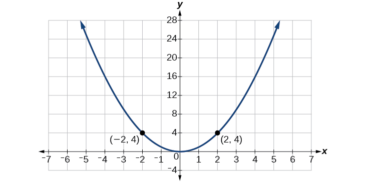 Esta es una imagen de una gráfica de parábola orientada hacia arriba y con puntos (-2, 4) y (2, 4) etiquetados.