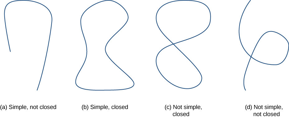 An image showing eight curves and their types. The first curve is neither simple nor closed; it has two endpoints and crosses itself twice. The second curve is simple but not closed; it does not cross itself and has two endpoints. The third curve is closed but is not simple; it crosses itself a few times. The fourth is a simple closed curve; it does not cross itself and has no endpoints. The fifth is a simple, not closed curve; it does not cross itself, but it has endpoints. The sixth is a simple, closed curve; it does not cross itself and has no endpoints. The seventh is closed but not a simple curve; it crosses itself but has no endpoints. The last is not simple and not closed; it crosses itself and has endpoints.