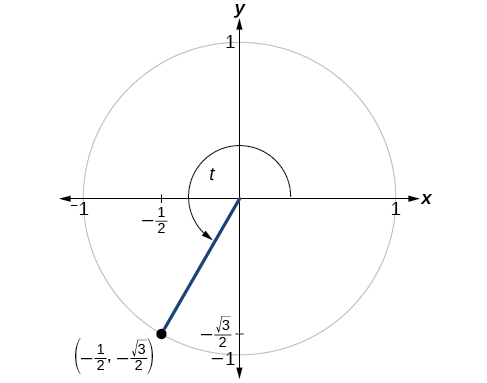 Esta es una imagen de una gráfica de círculo con ángulo de t inscrito. El punto de (1/2, raíz cuadrada negativa de 3 sobre 2) está en la intersección del lado terminal del ángulo y el borde del círculo.