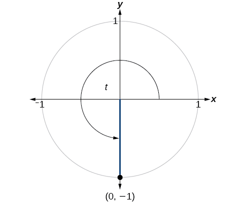 This is an image of a graph of circle with angle of t inscribed. Point of (0, -1) is at intersection of terminal side of angle and edge of circle.
