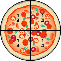 Imagen de una pizza redonda cortada vertical y horizontalmente, creando cuatro piezas iguales. Cada pieza está etiquetada como una cuarta parte.