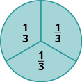 Un círculo se divide en tres cuñas iguales. Cada pieza está etiquetada como un tercio.