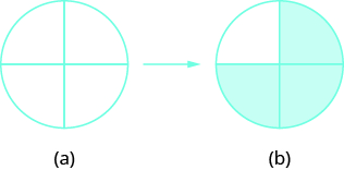 En “a”, se muestra un círculo dividido en cuatro piezas iguales. Una flecha apunta de “a” a “b”. En “b” se muestra la misma imagen con tres de las piezas sombreadas.