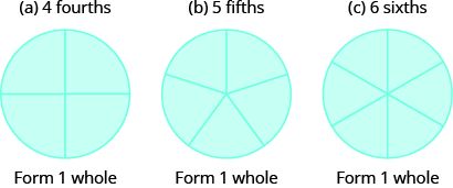 Three circles are shown. The circle on the left is divided into four equal pieces. The circle in the middle is divided into five equal pieces. The circle on the right is divided into six equal pieces. Each circle says “Form 1 whole” beneath it.