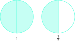 Two circles are shown, both divided into two equal pieces. The circle on the left has both pieces shaded and is labeled as “1”. The circle on the right has one piece shaded and is labeled as one half.