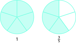 Two circles are shown, both divided into five equal pieces. The circle on the left has all five pieces shaded and is labeled as “1”. The circle on the right has three pieces shaded and is labeled as three fifths.