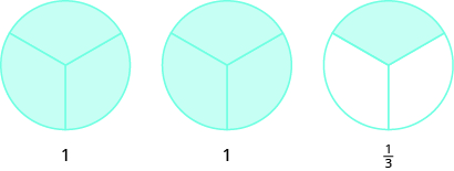 Three circles are shown, all divided into three equal pieces. The two circles on the left have all three pieces shaded and are labeled with ones. The circle on the right has one piece shaded and is labeled as one third.