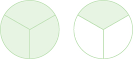 Se muestran dos círculos, ambos divididos en tres piezas iguales. El círculo de la izquierda tiene las tres piezas sombreadas. El círculo de la derecha tiene una pieza sombreada.