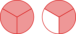 Two circles are shown, both divided into three equal pieces. The circle on the left has all three pieces shaded. The circle on the right has two pieces shaded.