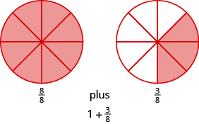 Se muestran dos círculos, ambos divididos en ocho piezas iguales. El círculo de la izquierda tiene las ocho piezas sombreadas y está etiquetada como ocho octavos. El círculo de la derecha tiene tres piezas sombreadas y está etiquetada como tres octavos. El diagrama indica que ocho octavos más tres octavos es uno más tres octavos.