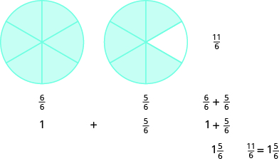 Se muestran dos círculos, ambos divididos en seis piezas iguales. El círculo de la izquierda tiene las seis piezas sombreadas y está etiquetada como seis sextas. El círculo de la derecha tiene cinco piezas sombreadas y está etiquetada como cinco sextas. Debajo de los círculos, dice uno más cinco sextos, luego seis sextos más cinco sextos equivale a once sextos, y uno más cinco sextos equivale a uno y cinco sextos. Entonces dice que once sextos equivalen a uno y cinco sextos.
