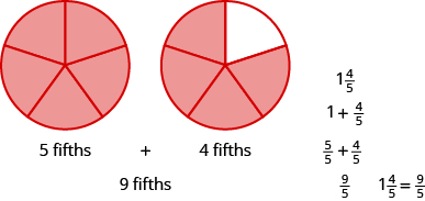 Two circles are shown, both divided into five equal pieces. The circle on the left has all five pieces shaded and is labeled as 5 fifths. The circle on the right has four pieces shaded and is labeled as 4 fifths. It then says that 5 fifths plus 4 fifths equals 9 fifths and that 9 fifths is equal to one plus 4 fifths.