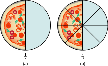 Se muestran dos pizzas. La pizza de la izquierda se divide en 2 piezas iguales. 1 pieza está sombreada. La pizza de la derecha se divide en 8 piezas iguales. 4 piezas están sombreadas.