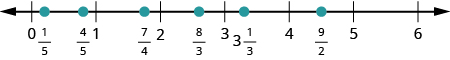 Se muestra una línea numérica con números enteros del 0 al 6. Entre 0 y 1, se etiquetan 1 quinto y 4 quintos y se muestran con puntos rojos. Entre 1 y 2, 7 cuartos se etiquetan y se muestran con un punto rojo. Entre 2 y 3, 8 tercios se etiquetan y se muestran con un punto rojo. Entre 3 y 4, 3 y 1 tercio se etiqueta y se muestra con un punto rojo. Entre 4 y 5, 9 mitades se etiquetan y se muestran con un punto rojo.