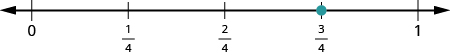 Se muestra una línea numérica. Muestra 0, 1 cuarto, 2 cuartos, 3 cuartos y 1. Hay un punto rojo a las 3 cuartas partes.