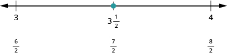 A number line is shown. It shows 3, 3 and 1 half, and 4. Below 3 it says 6 halves. Below 3 and 1 half it says 7 halves. Below 4 it says 8 halves. There is a red dot at 3 and 1 half.