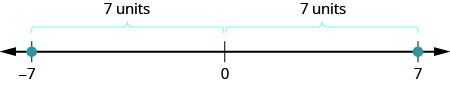 Se muestra una línea numérica. Se muestran los números negativos 7, 0 y 7. Hay puntos rojos en negativo 7 y 7. El espacio entre 7 y 0 negativo se etiqueta como 7 unidades. El espacio entre 0 y 7 está etiquetado como 7 unidades.