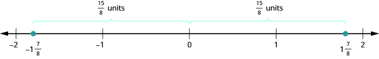 A number line is shown. It shows the numbers negative 2, negative 1, 0, 1, and 2. Between negative 2 and negative 1, negative 1 and 7 eighths is labeled and marked with a red dot. The distance between negative 1 and 7 eighths and 0 is marked as 15 eighths units. Between 1 and 2, 1 and 7 eighths is labeled and marked with a red dot. The distance between 0 and 1 and 7 eighths is marked as 15 eighths units.