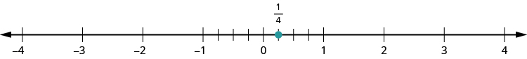A number line is shown. It shows the numbers negative 4, negative 3, negative 2, negative 1, 0, 1, 2, 3, and 4. There are 4 tick marks between negative 1 and 0. There are 4 tick marks between 0 and 1. The first tick mark between 0 and 1 is labeled as 1 fourth and marked with a red dot.
