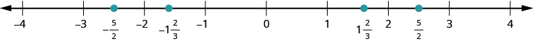 Se muestra una línea numérica. Se etiquetan los números enteros de 4 a 4 negativos. Entre negativo 3 y negativo 2, se etiquetan 5 mitades negativas y se marcan con un punto rojo. Entre 2 y 3, 5 mitades está etiquetada y marcada con un punto rojo.