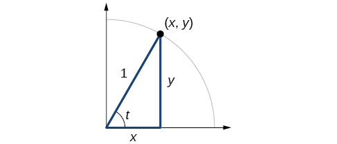Gráfica de cuarto de círculo con radio de 1. Triángulo inscrito con un ángulo de t. El punto de (x, y) se encuentra en la intersección del lado terminal del ángulo y el borde del círculo.